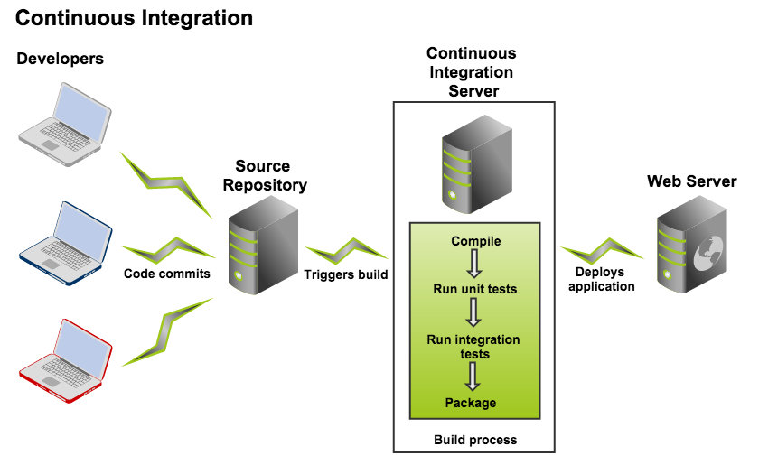 Bamboo Server Overview