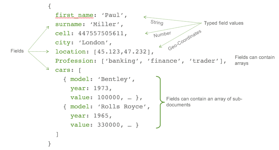 MongoDB Illustration