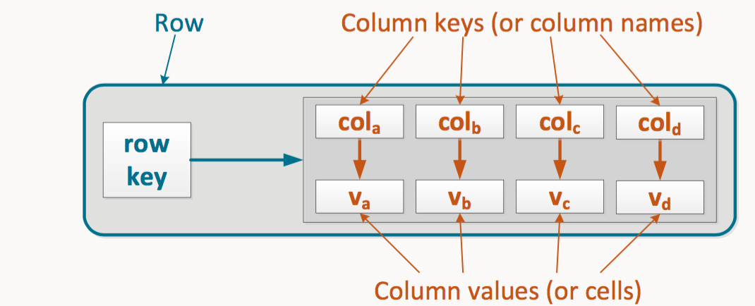 Individual row in column family illustration