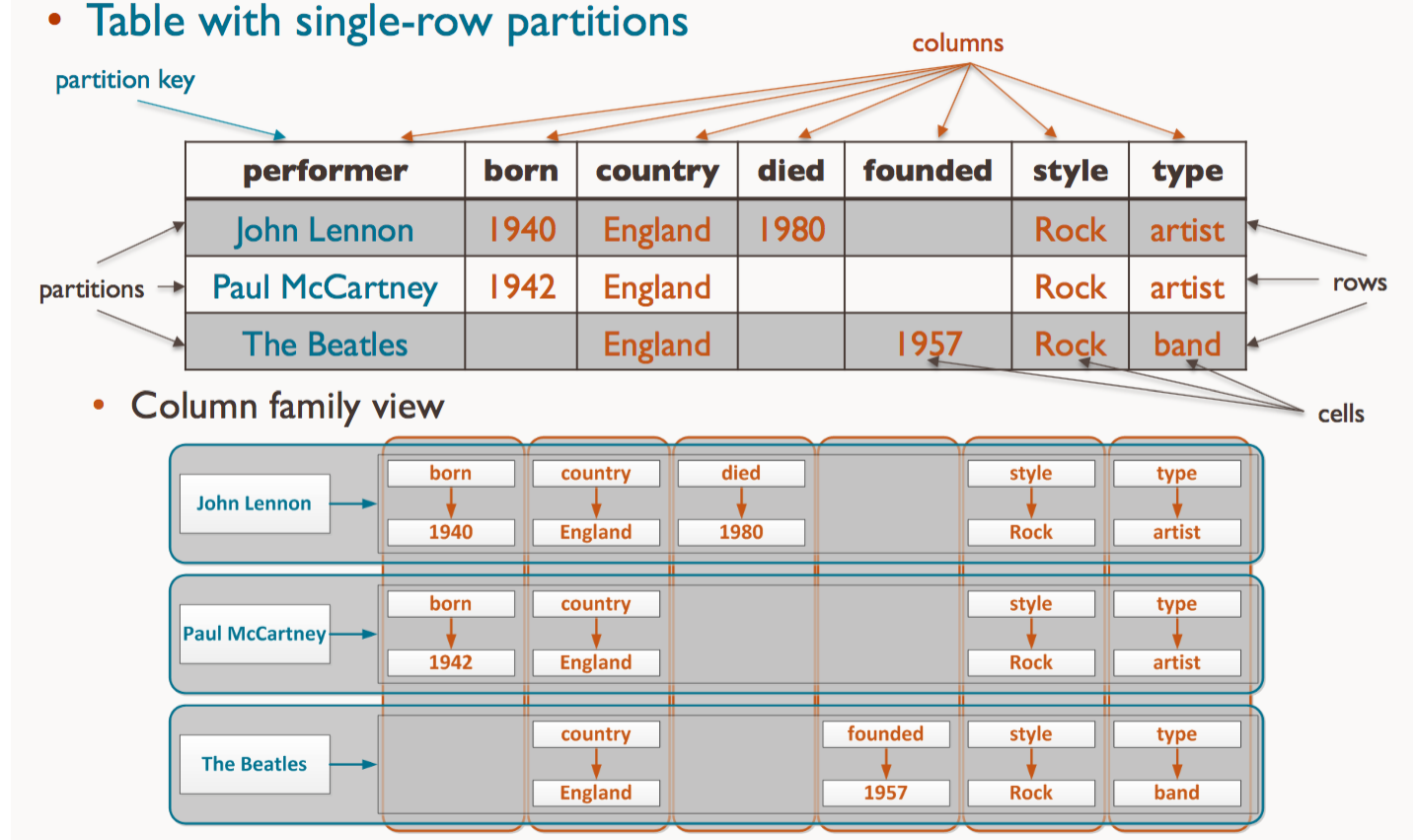 Table Translate To Column Family Illustration