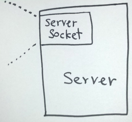 Server Bound To Socket