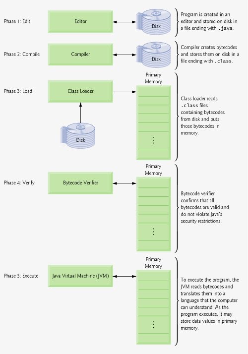 5 Phases of Java Program Illustration