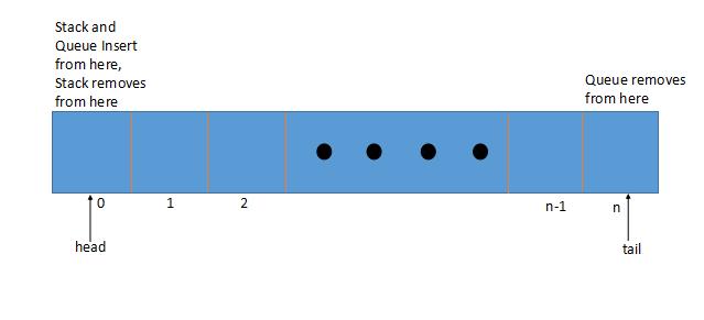 ArrayDeque Overview