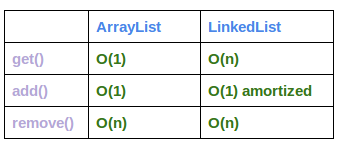 Time Complexity of ArrayList vs. LinkedList