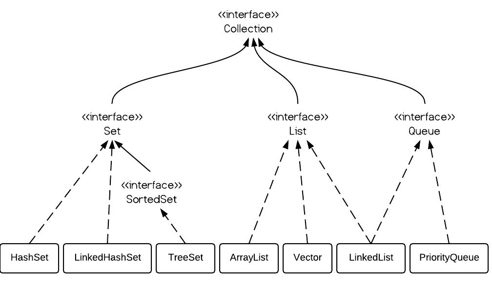 Class Hierarchy Diagram of Collection