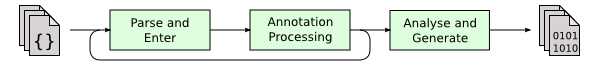 Java Compilation Phases