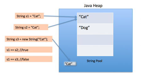 How String Pool Looks Like In Java Heap