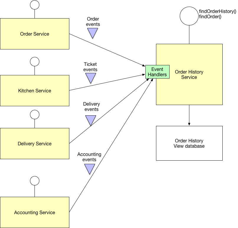 CQRS Example