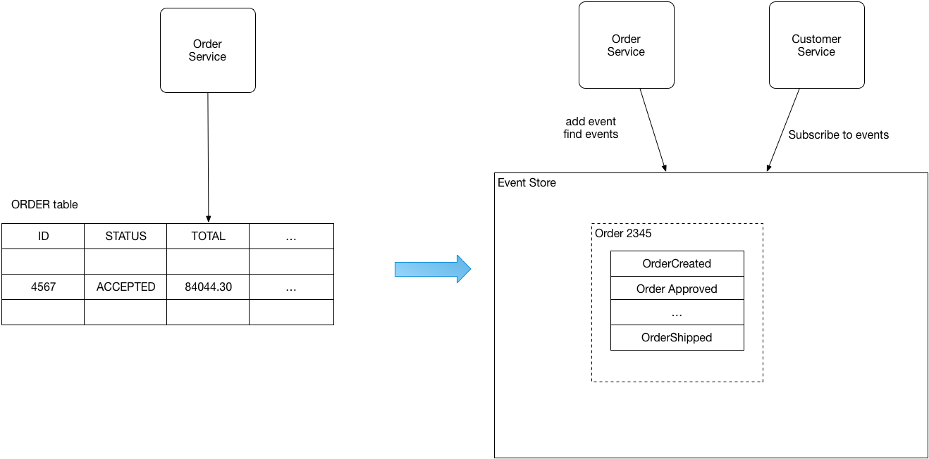 Event Sourcing Example