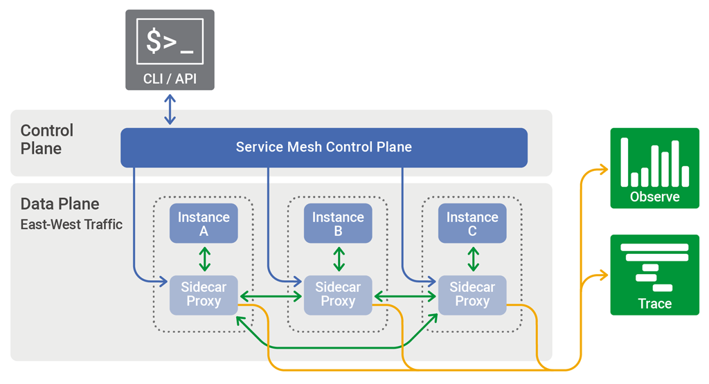 Service Mesh Generic Topology Illustration