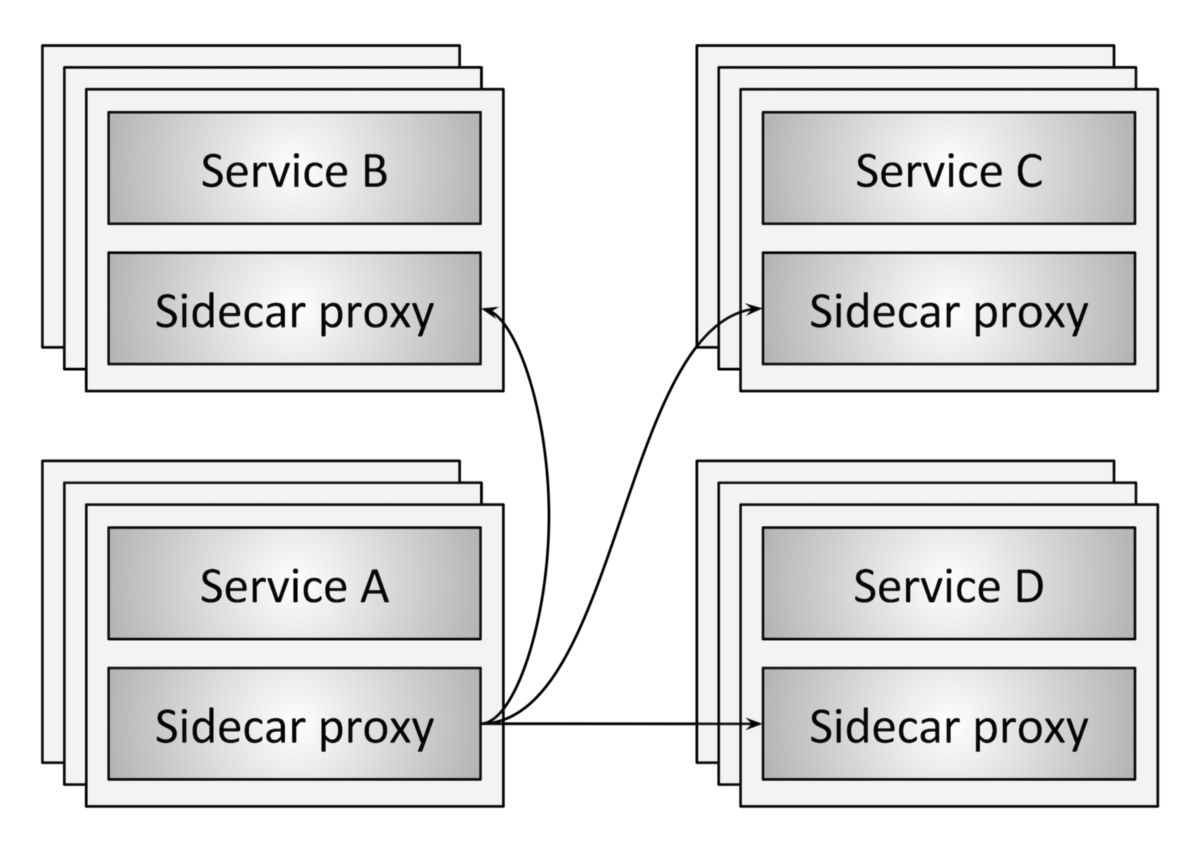 Service Mesh Overview