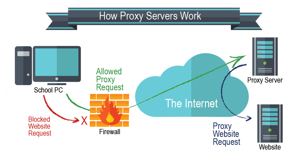 How Proxy Servers Work Illustration