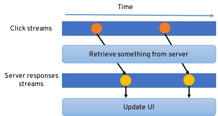 Reactive Programming Illustration