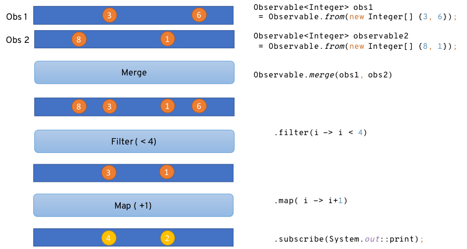 Reactive Extension Illustration