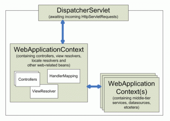 Application Context Hierarchy