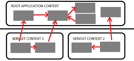 Application Context Hierarchy