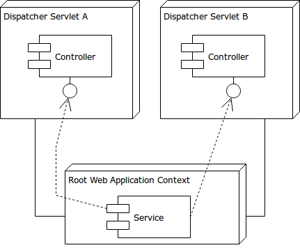 Contexts Hierarchy