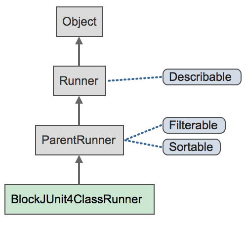 Runner Classes Hierarchy Illustration