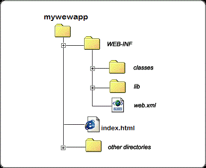 Directory Structure of Web App Illustration