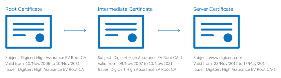 Certificate Chain Illustration