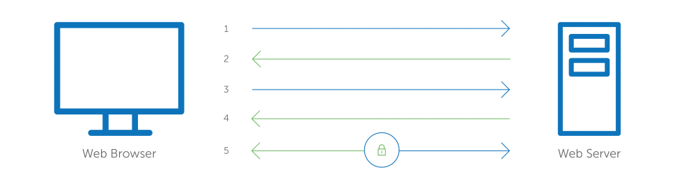 How SSL Certificate Works Illustration