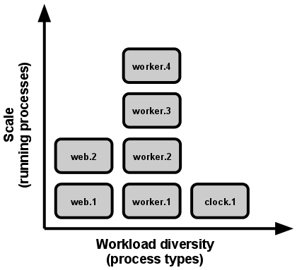 Process Types and Number of Processes of Each Type Illustration